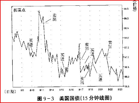 趋势-买进卖出